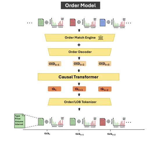 Deep Learning for High-Frequency Data